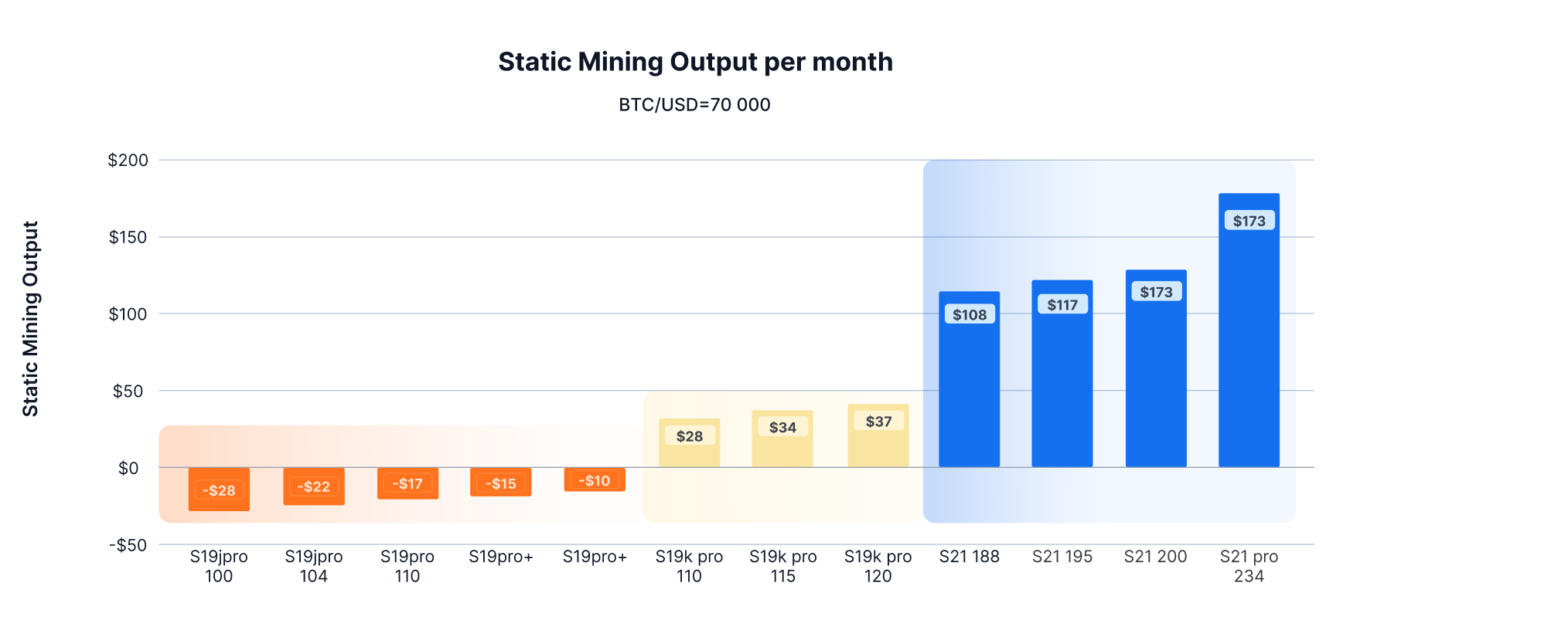 Static mining output
