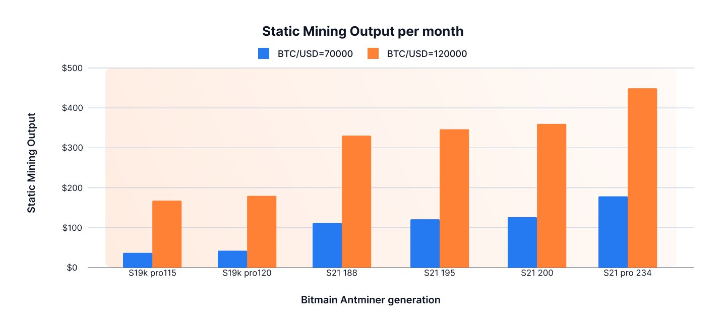 Static mining output2